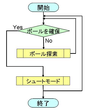 フローチャート