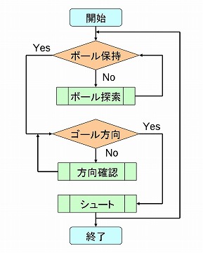 フローチャート