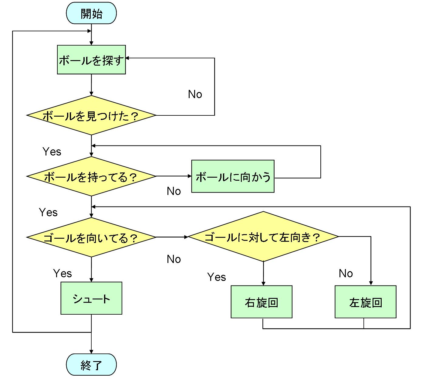 フローチャート