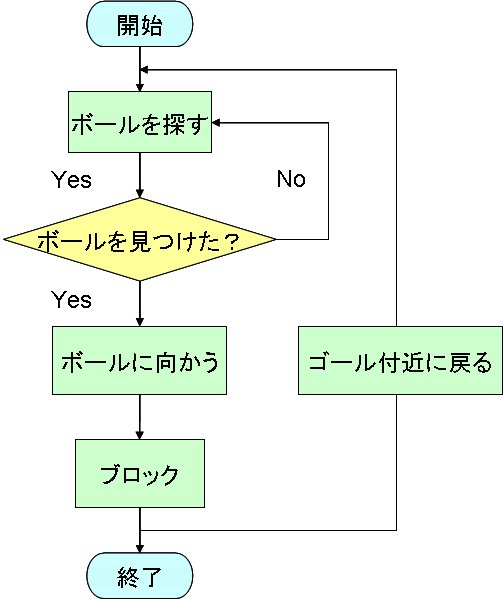 フローチャート守備ロボット