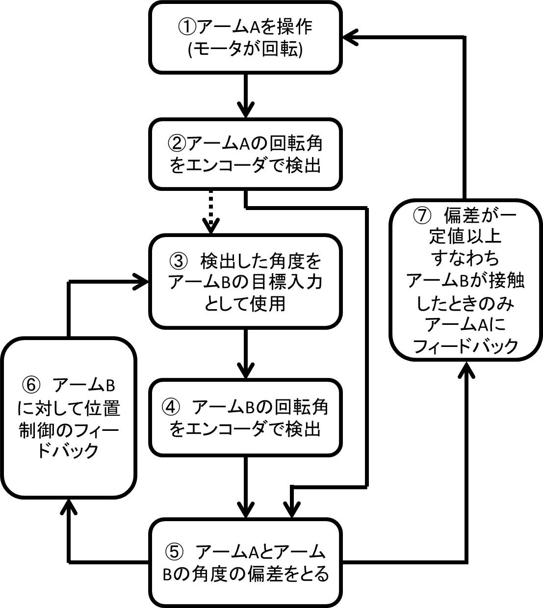 フローチャート