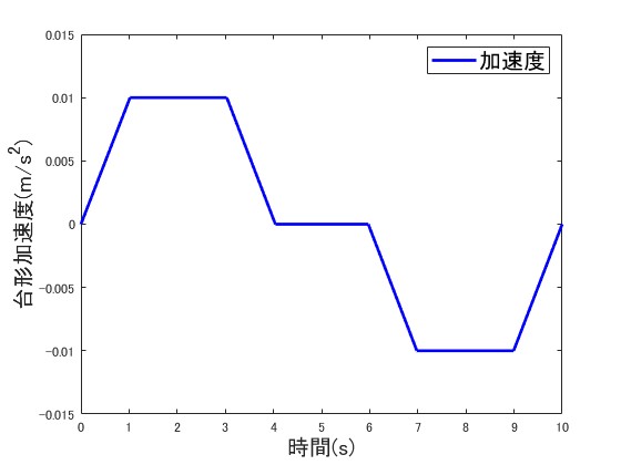 台形加速度